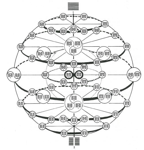 Sphere of I-Ching, including the 32 ways of wisdom